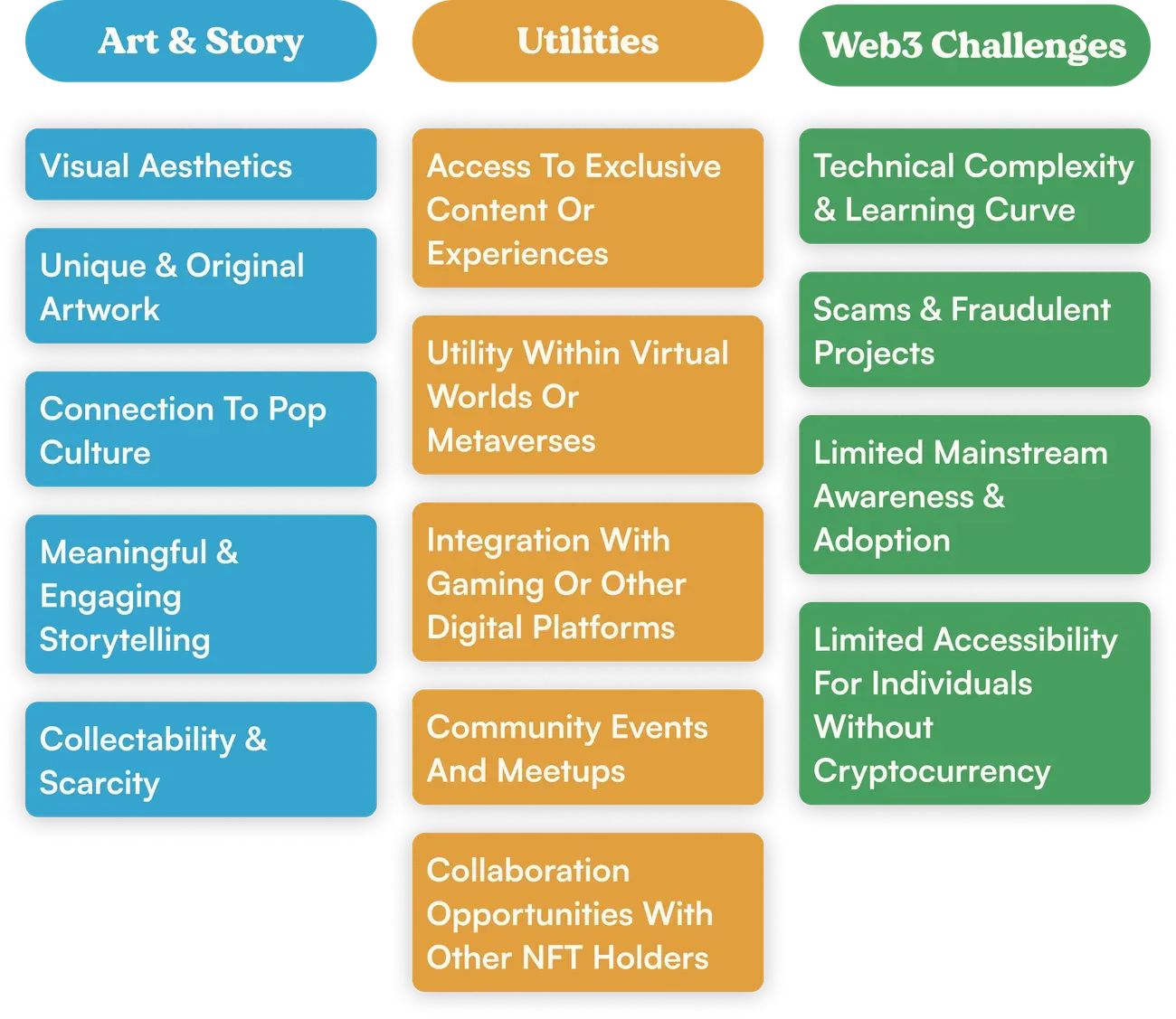 Affinity map synthesised from twelve in-depth interviews with Web3 and NFT buyers.