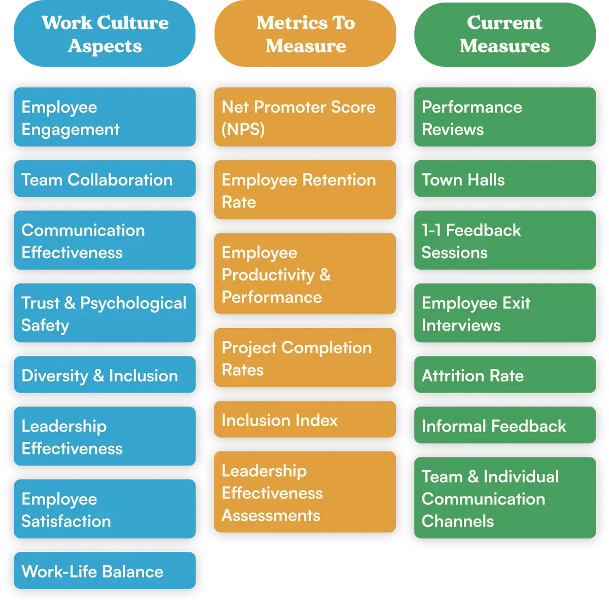 Affinity map synthesised from seven interviews with leaders and HR executives.