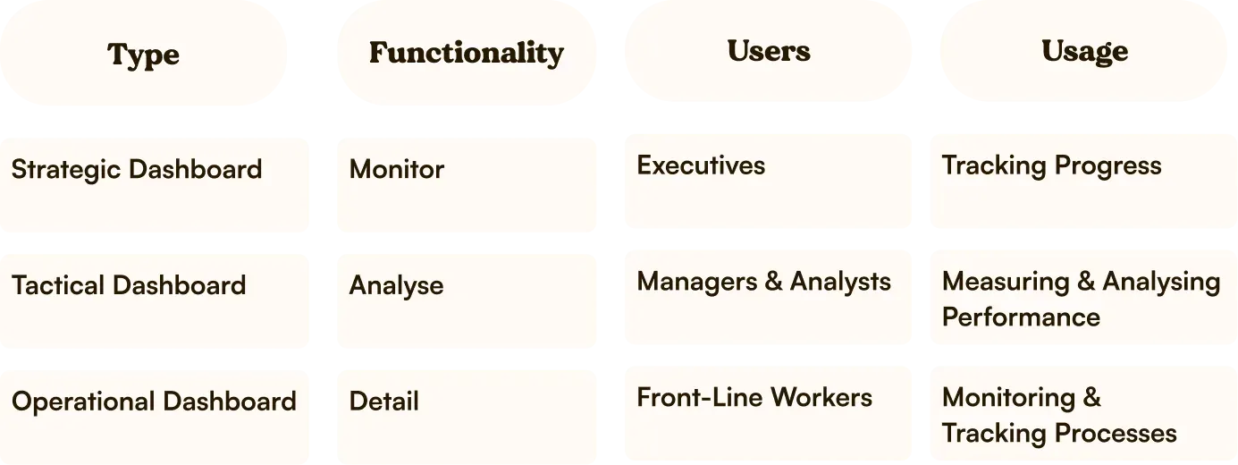 Desk research on dashboard taxonomy. Culture+ Counter had to be a strategic dashboard.
