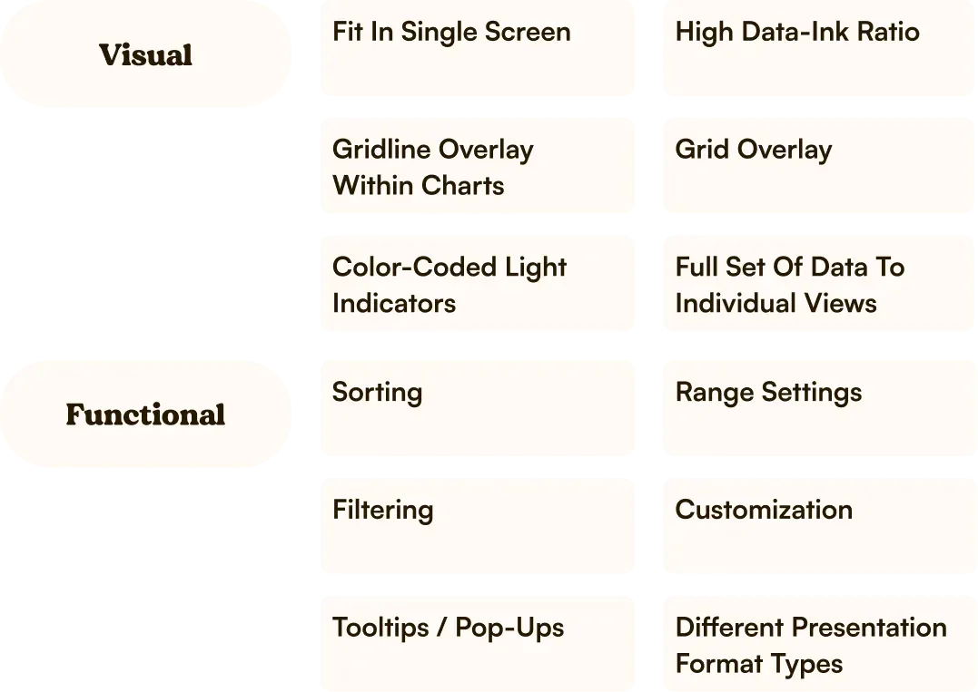 The visual and functional features of a dashboard that informed the first wireframes.