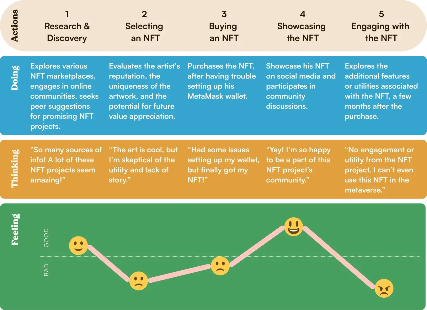 John's journey from first interest through evaluating a project to buying into it.