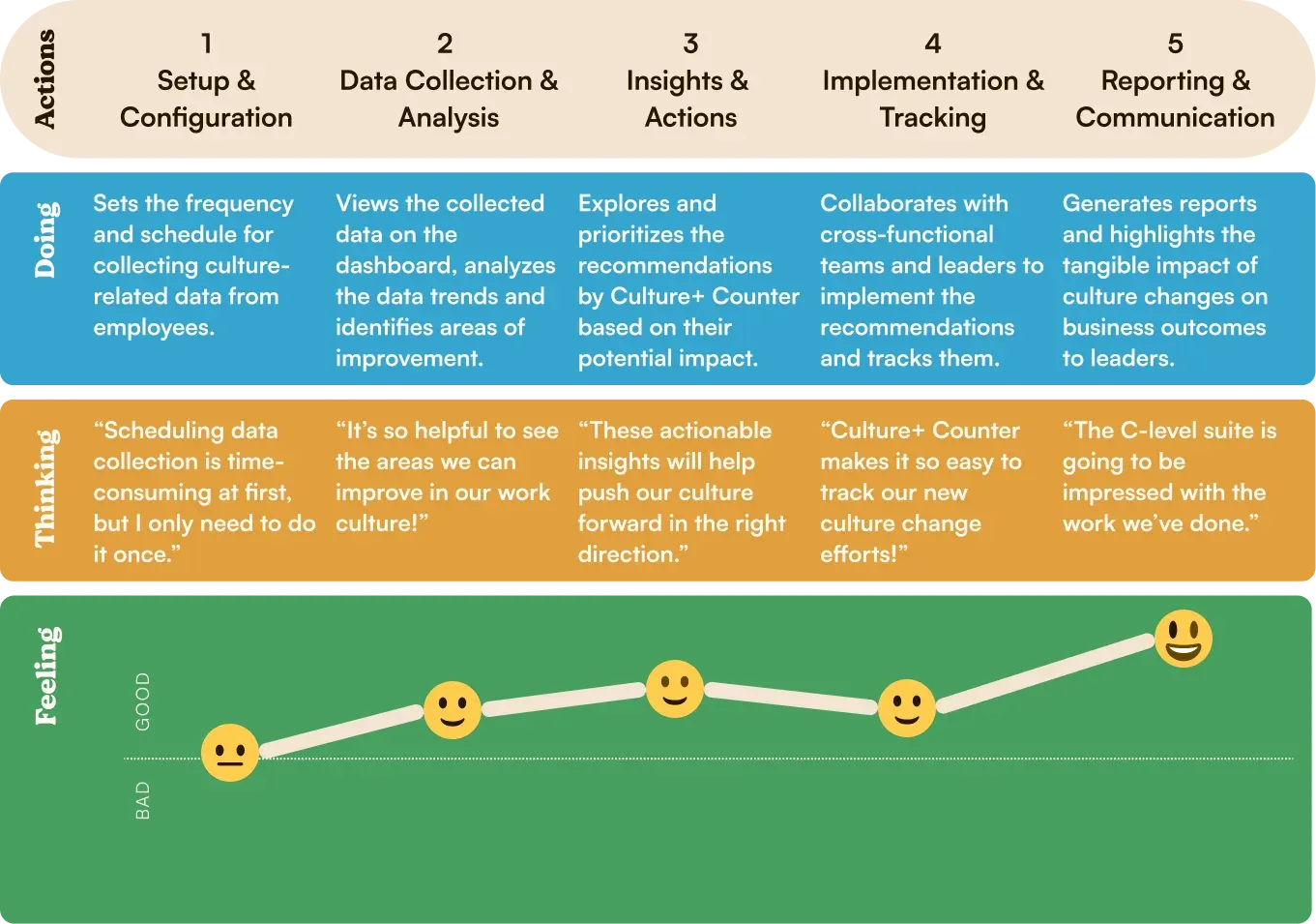 The ideal journey, from first-time data collection through to sharing results upward.