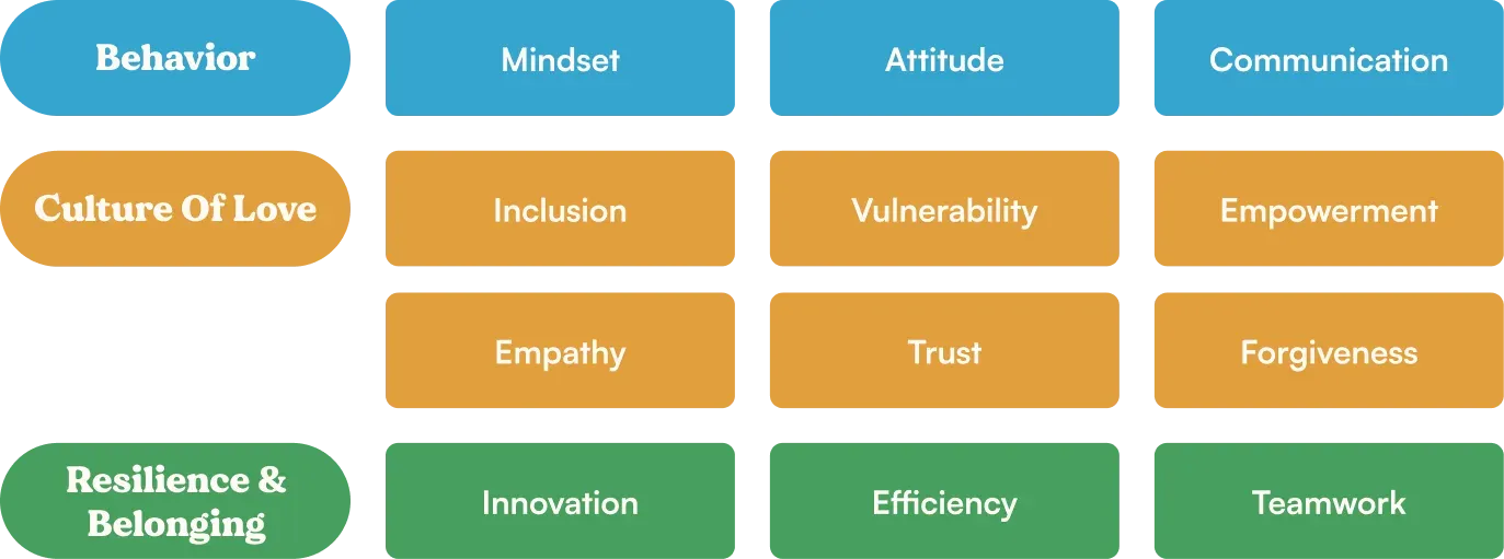 Twelve measurable aspects of work culture, grouped into broader categories.