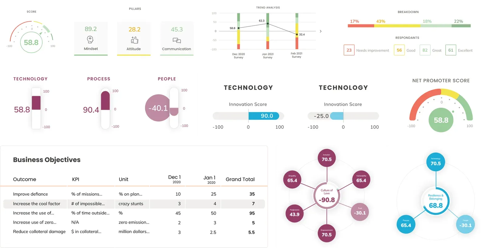 The final Culture+ Counter dashboard: company score, work aspects and business objectives.